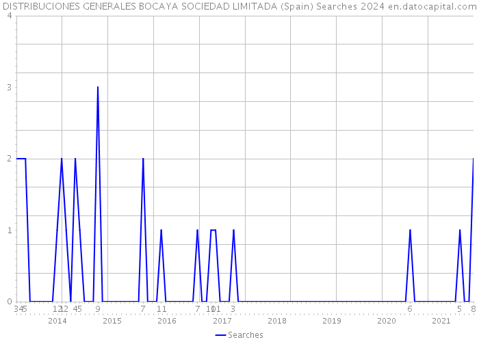 DISTRIBUCIONES GENERALES BOCAYA SOCIEDAD LIMITADA (Spain) Searches 2024 
