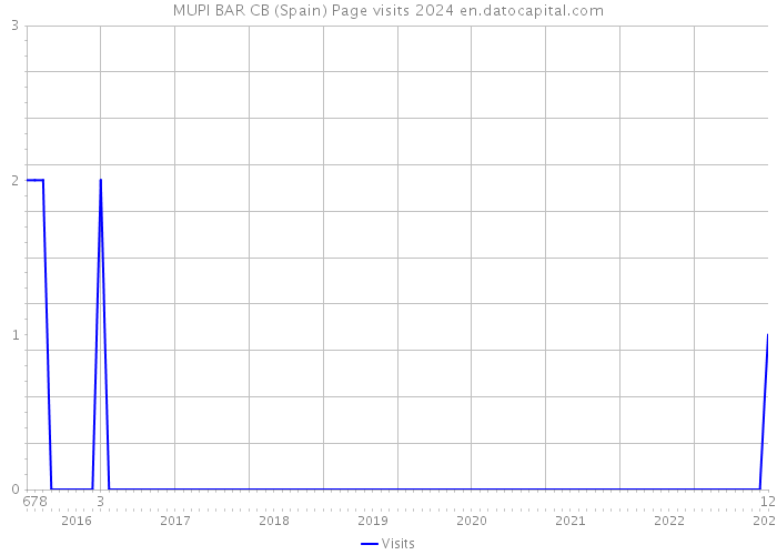 MUPI BAR CB (Spain) Page visits 2024 