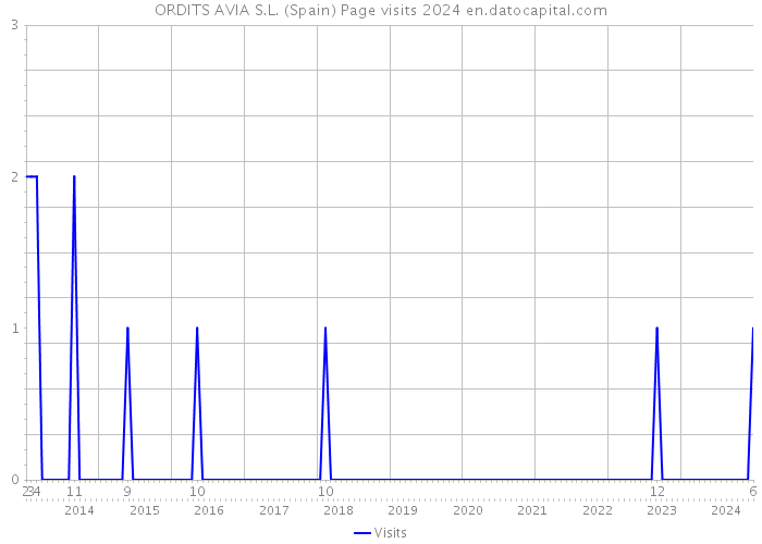 ORDITS AVIA S.L. (Spain) Page visits 2024 