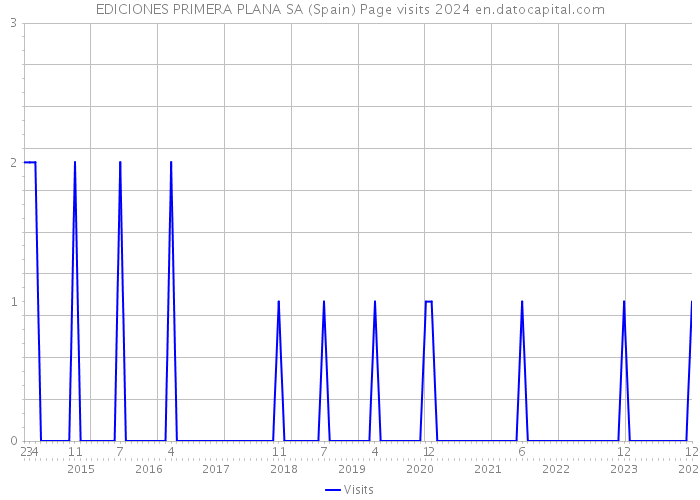 EDICIONES PRIMERA PLANA SA (Spain) Page visits 2024 