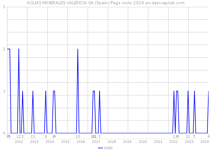 AGUAS MINERALES VALENCIA SA (Spain) Page visits 2024 