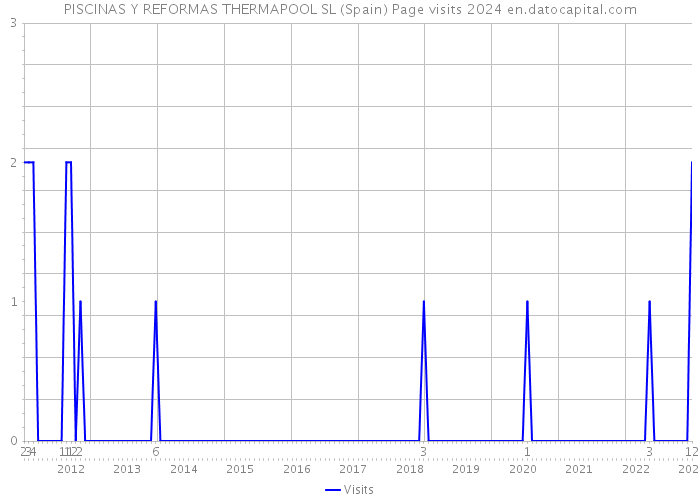 PISCINAS Y REFORMAS THERMAPOOL SL (Spain) Page visits 2024 