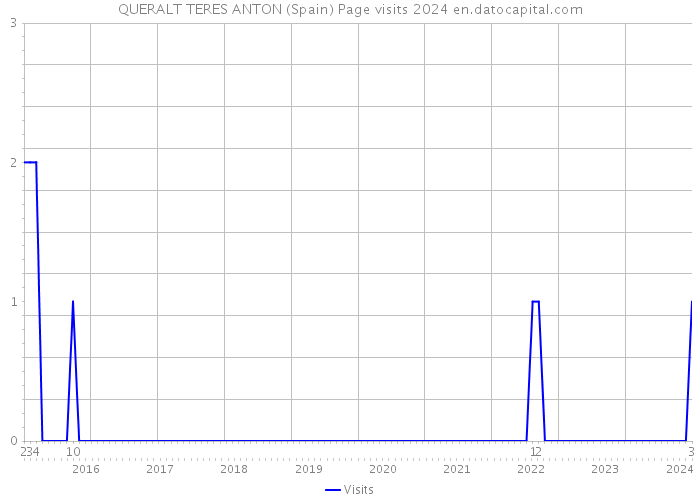 QUERALT TERES ANTON (Spain) Page visits 2024 