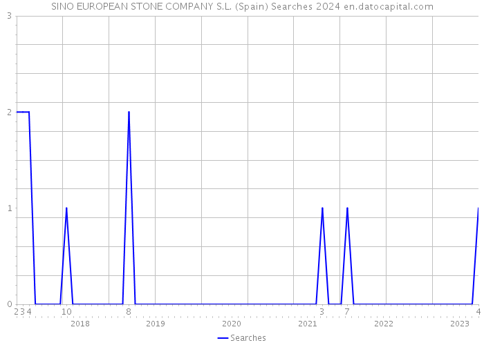 SINO EUROPEAN STONE COMPANY S.L. (Spain) Searches 2024 