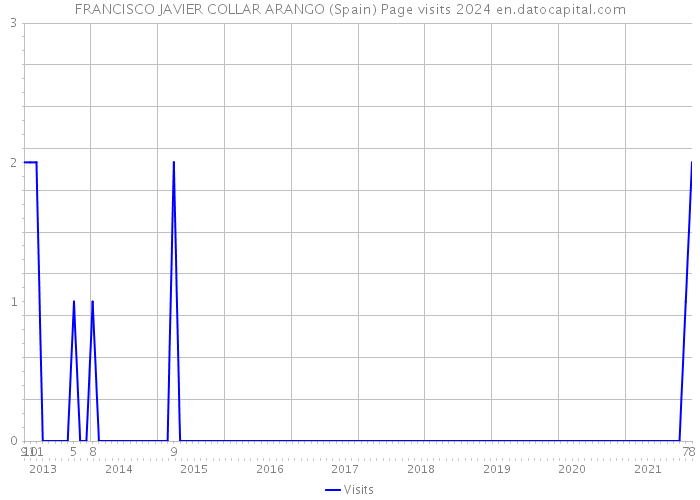 FRANCISCO JAVIER COLLAR ARANGO (Spain) Page visits 2024 