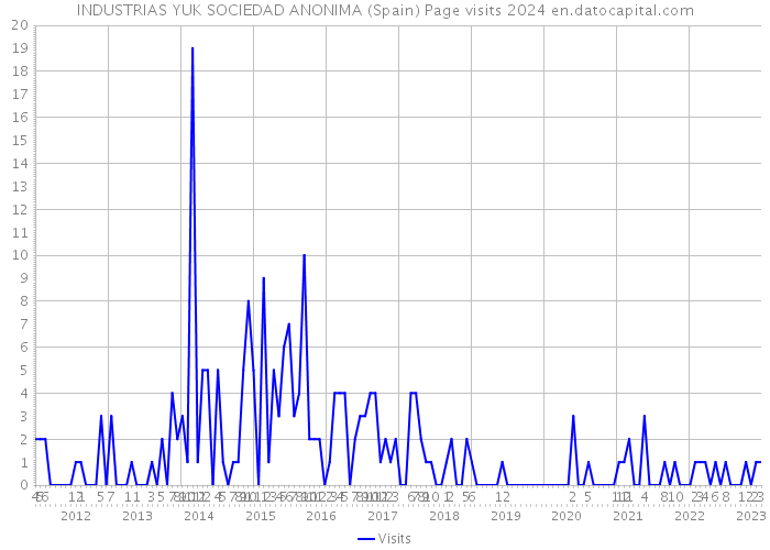 INDUSTRIAS YUK SOCIEDAD ANONIMA (Spain) Page visits 2024 