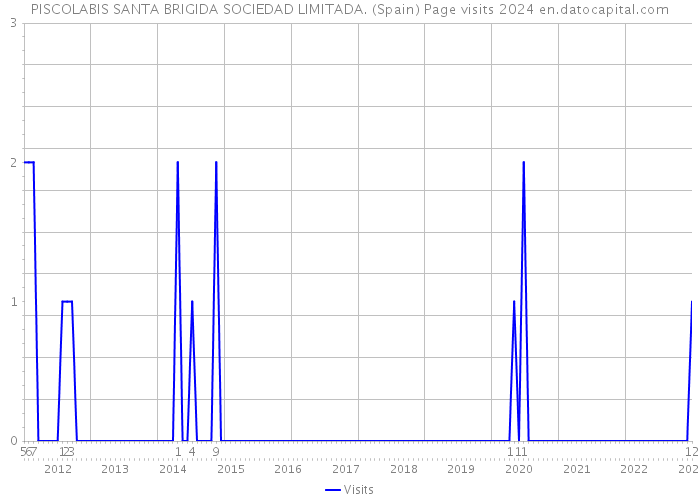 PISCOLABIS SANTA BRIGIDA SOCIEDAD LIMITADA. (Spain) Page visits 2024 