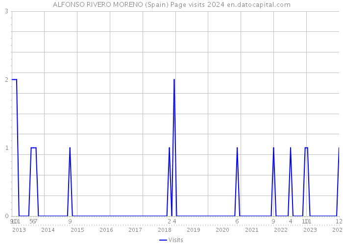 ALFONSO RIVERO MORENO (Spain) Page visits 2024 