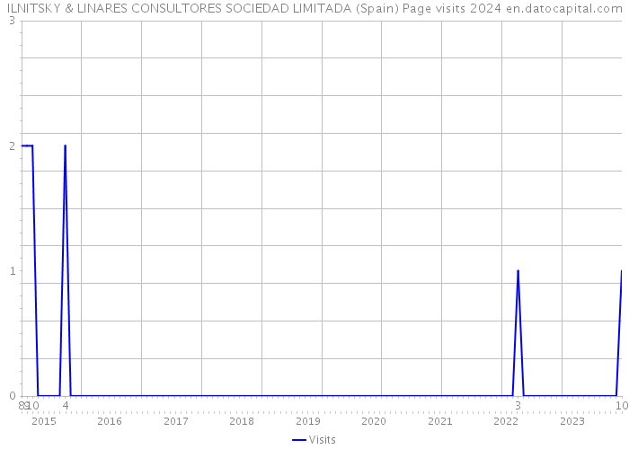 ILNITSKY & LINARES CONSULTORES SOCIEDAD LIMITADA (Spain) Page visits 2024 