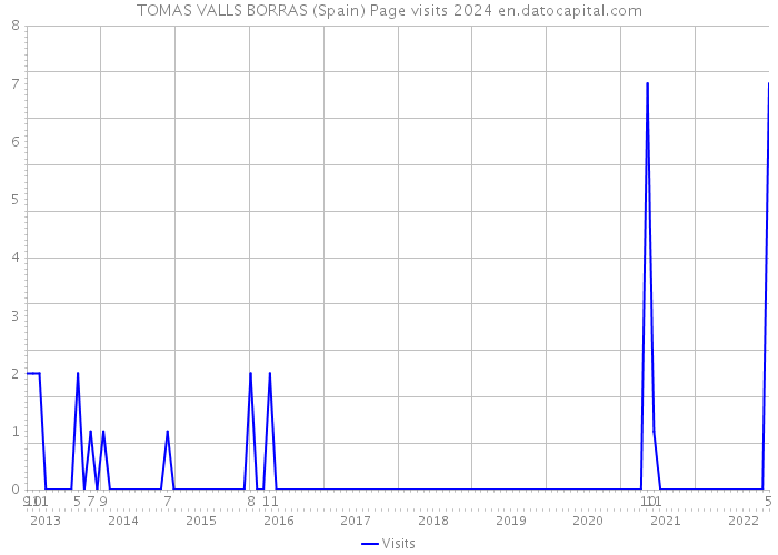 TOMAS VALLS BORRAS (Spain) Page visits 2024 
