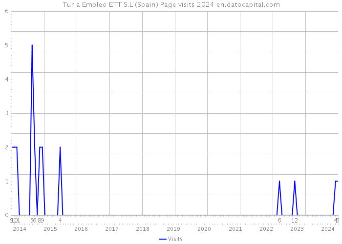 Turia Empleo ETT S.L (Spain) Page visits 2024 