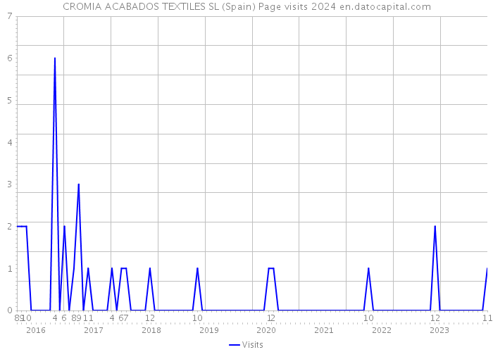 CROMIA ACABADOS TEXTILES SL (Spain) Page visits 2024 