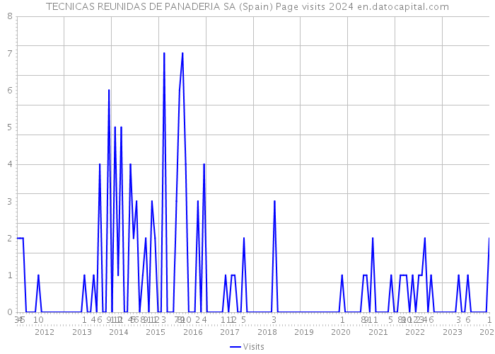 TECNICAS REUNIDAS DE PANADERIA SA (Spain) Page visits 2024 