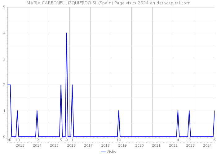 MARIA CARBONELL IZQUIERDO SL (Spain) Page visits 2024 