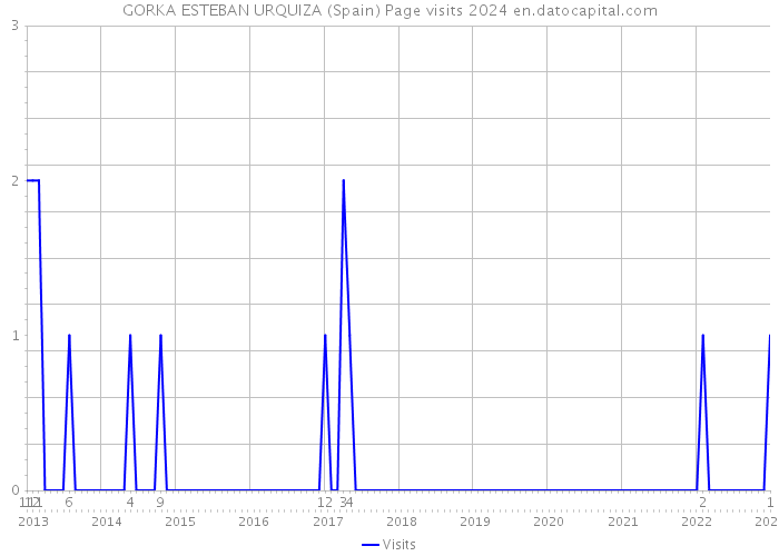 GORKA ESTEBAN URQUIZA (Spain) Page visits 2024 