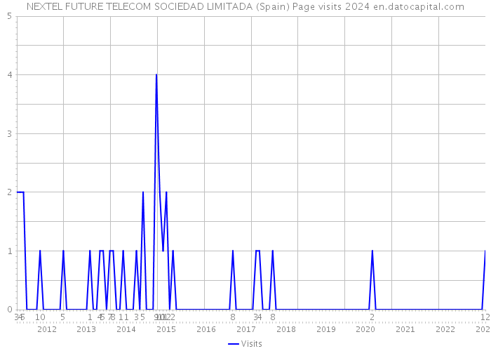 NEXTEL FUTURE TELECOM SOCIEDAD LIMITADA (Spain) Page visits 2024 