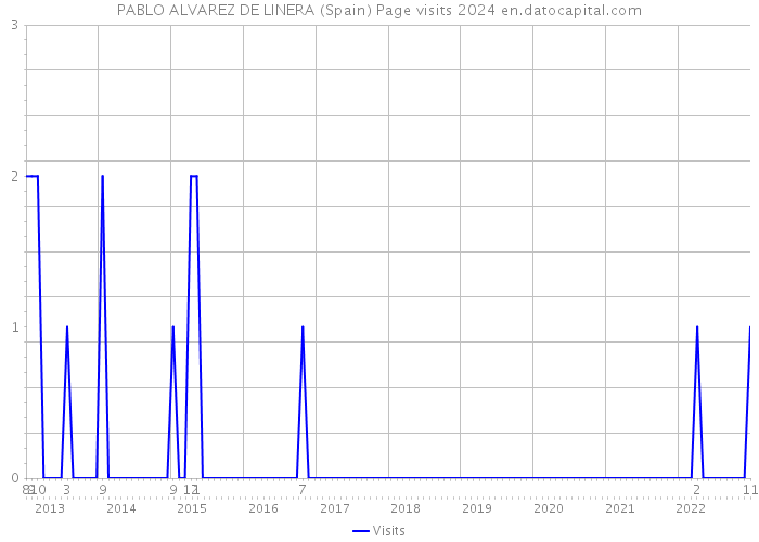 PABLO ALVAREZ DE LINERA (Spain) Page visits 2024 