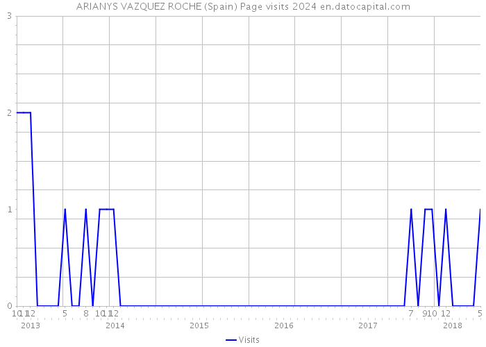 ARIANYS VAZQUEZ ROCHE (Spain) Page visits 2024 