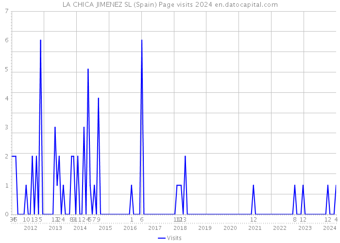 LA CHICA JIMENEZ SL (Spain) Page visits 2024 