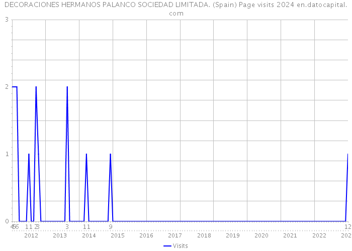 DECORACIONES HERMANOS PALANCO SOCIEDAD LIMITADA. (Spain) Page visits 2024 