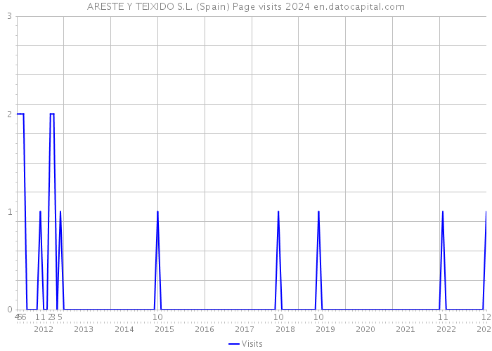 ARESTE Y TEIXIDO S.L. (Spain) Page visits 2024 