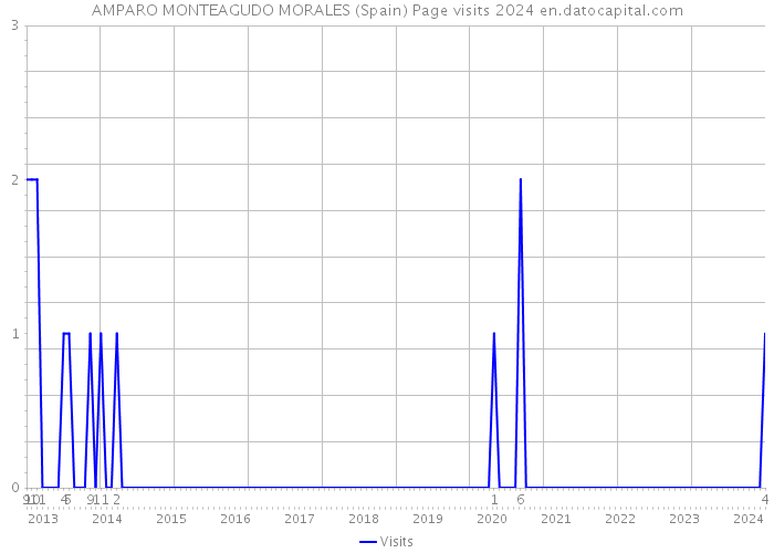 AMPARO MONTEAGUDO MORALES (Spain) Page visits 2024 