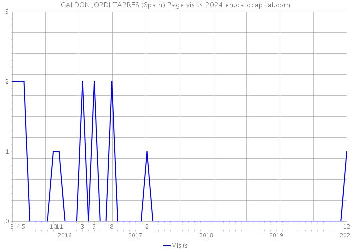 GALDON JORDI TARRES (Spain) Page visits 2024 