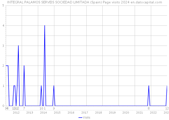 INTEGRAL PALAMOS SERVEIS SOCIEDAD LIMITADA (Spain) Page visits 2024 