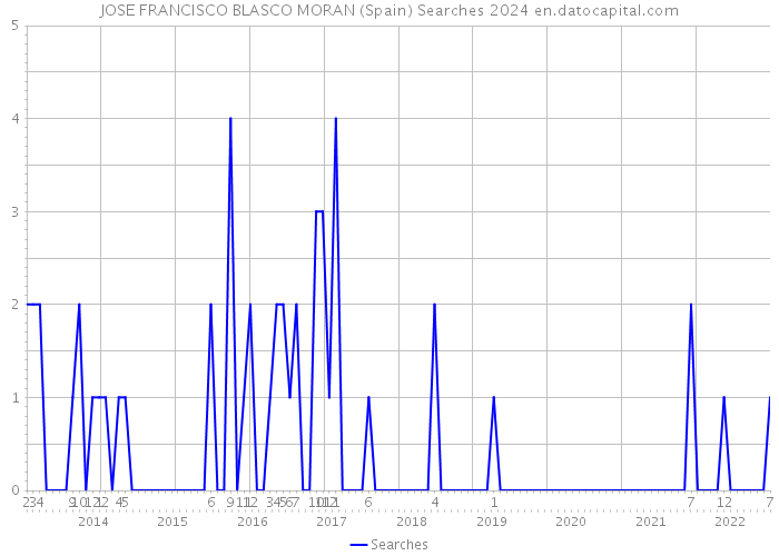 JOSE FRANCISCO BLASCO MORAN (Spain) Searches 2024 