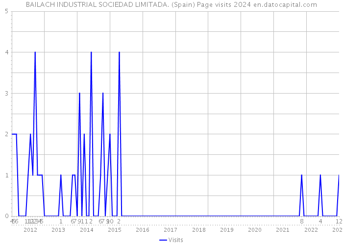 BAILACH INDUSTRIAL SOCIEDAD LIMITADA. (Spain) Page visits 2024 