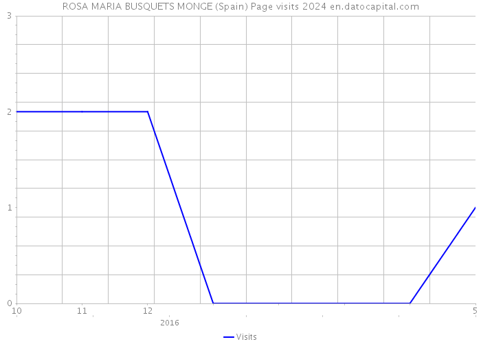 ROSA MARIA BUSQUETS MONGE (Spain) Page visits 2024 