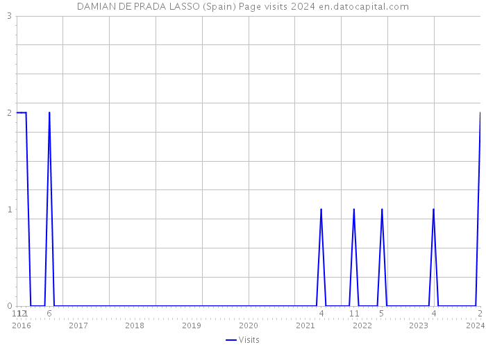 DAMIAN DE PRADA LASSO (Spain) Page visits 2024 