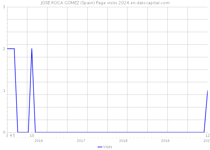 JOSE ROCA GOMEZ (Spain) Page visits 2024 