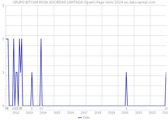 GRUPO JETCAM RIOJA SOCIEDAD LIMITADA (Spain) Page visits 2024 