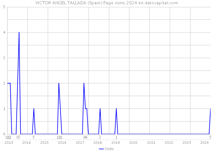 VICTOR ANGEL TALLADA (Spain) Page visits 2024 