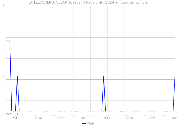 LA LLESQUERIA CESAR SL (Spain) Page visits 2024 