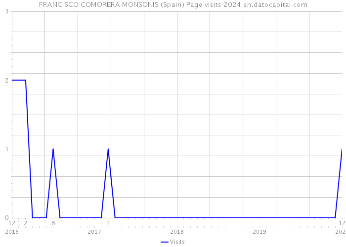 FRANCISCO COMORERA MONSONIS (Spain) Page visits 2024 
