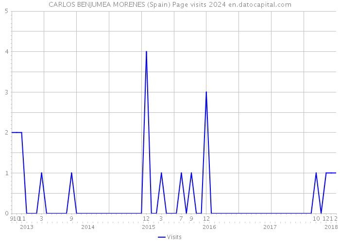 CARLOS BENJUMEA MORENES (Spain) Page visits 2024 