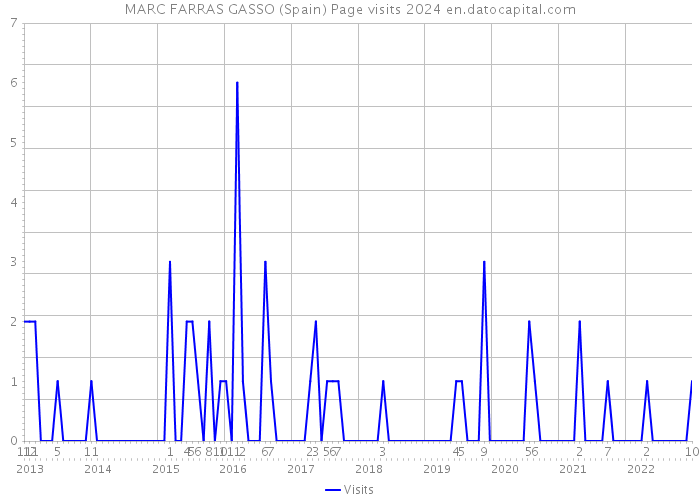 MARC FARRAS GASSO (Spain) Page visits 2024 