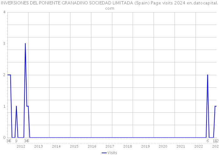 INVERSIONES DEL PONIENTE GRANADINO SOCIEDAD LIMITADA (Spain) Page visits 2024 