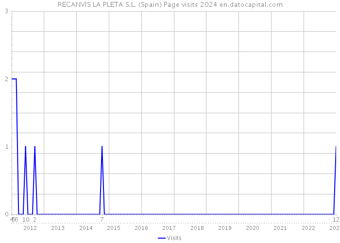 RECANVIS LA PLETA S.L. (Spain) Page visits 2024 