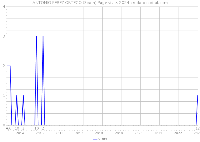 ANTONIO PEREZ ORTEGO (Spain) Page visits 2024 