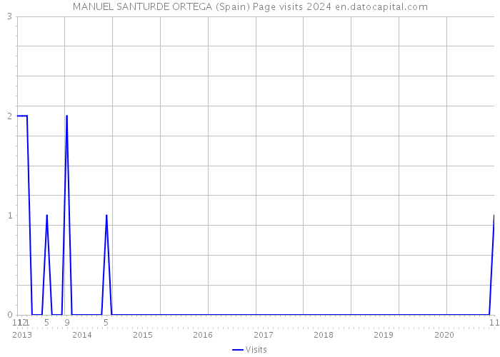 MANUEL SANTURDE ORTEGA (Spain) Page visits 2024 