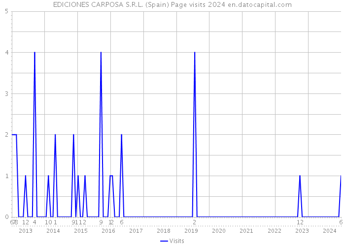 EDICIONES CARPOSA S.R.L. (Spain) Page visits 2024 