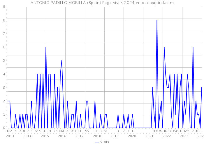 ANTONIO PADILLO MORILLA (Spain) Page visits 2024 