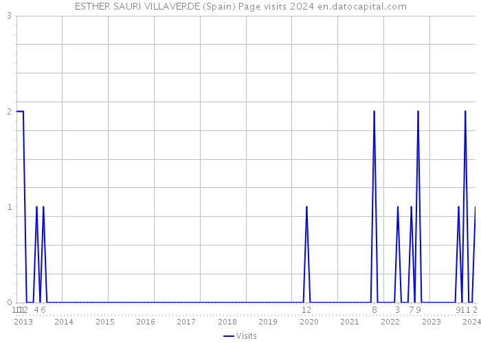 ESTHER SAURI VILLAVERDE (Spain) Page visits 2024 