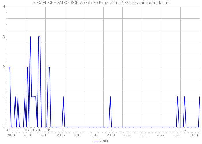 MIGUEL GRAVALOS SORIA (Spain) Page visits 2024 