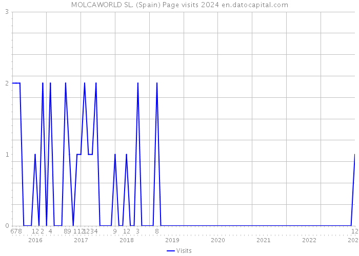 MOLCAWORLD SL. (Spain) Page visits 2024 