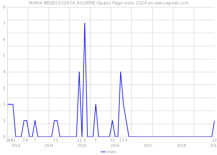 MARIA BELEN ZOZAYA AGUIRRE (Spain) Page visits 2024 