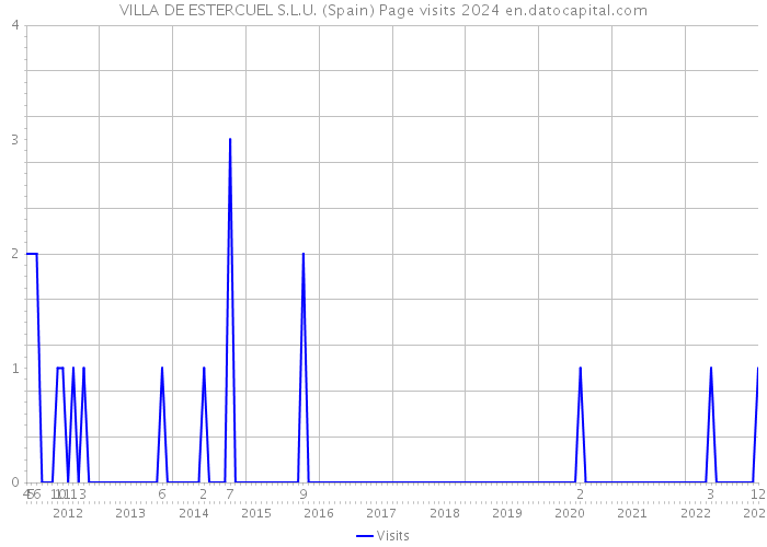 VILLA DE ESTERCUEL S.L.U. (Spain) Page visits 2024 